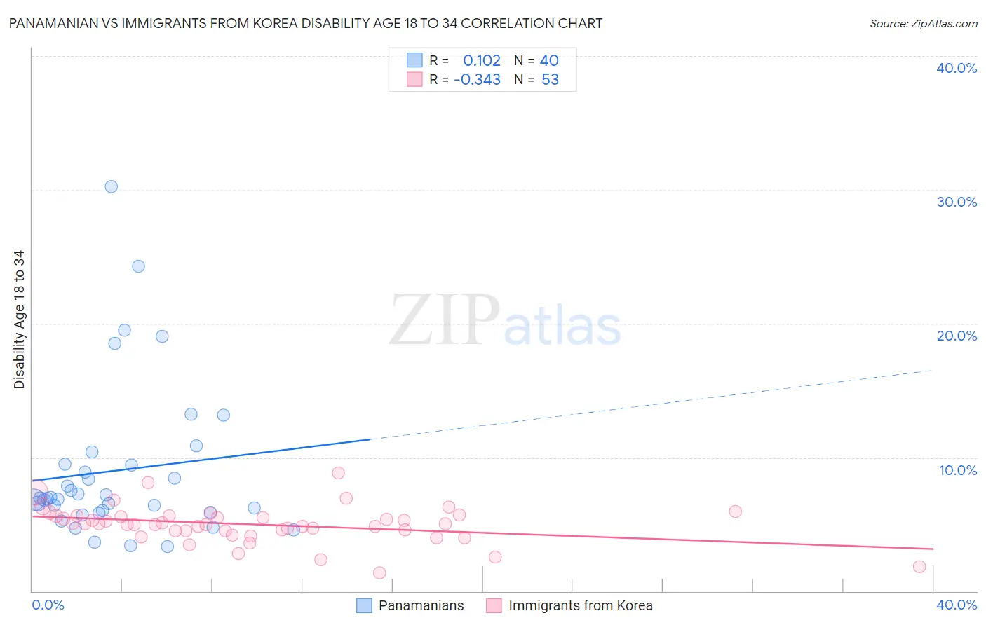 Panamanian vs Immigrants from Korea Disability Age 18 to 34