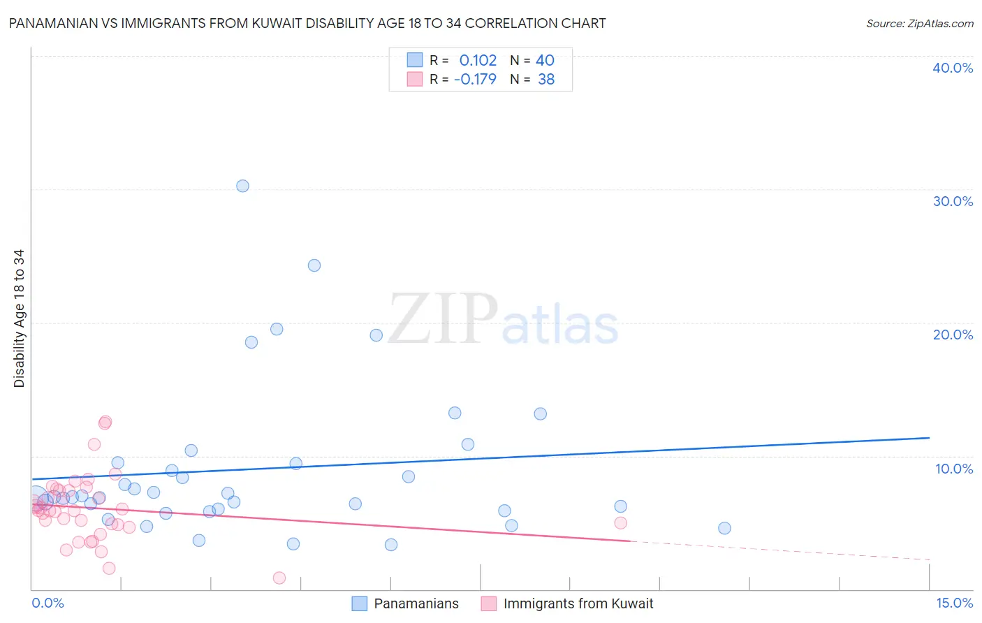 Panamanian vs Immigrants from Kuwait Disability Age 18 to 34