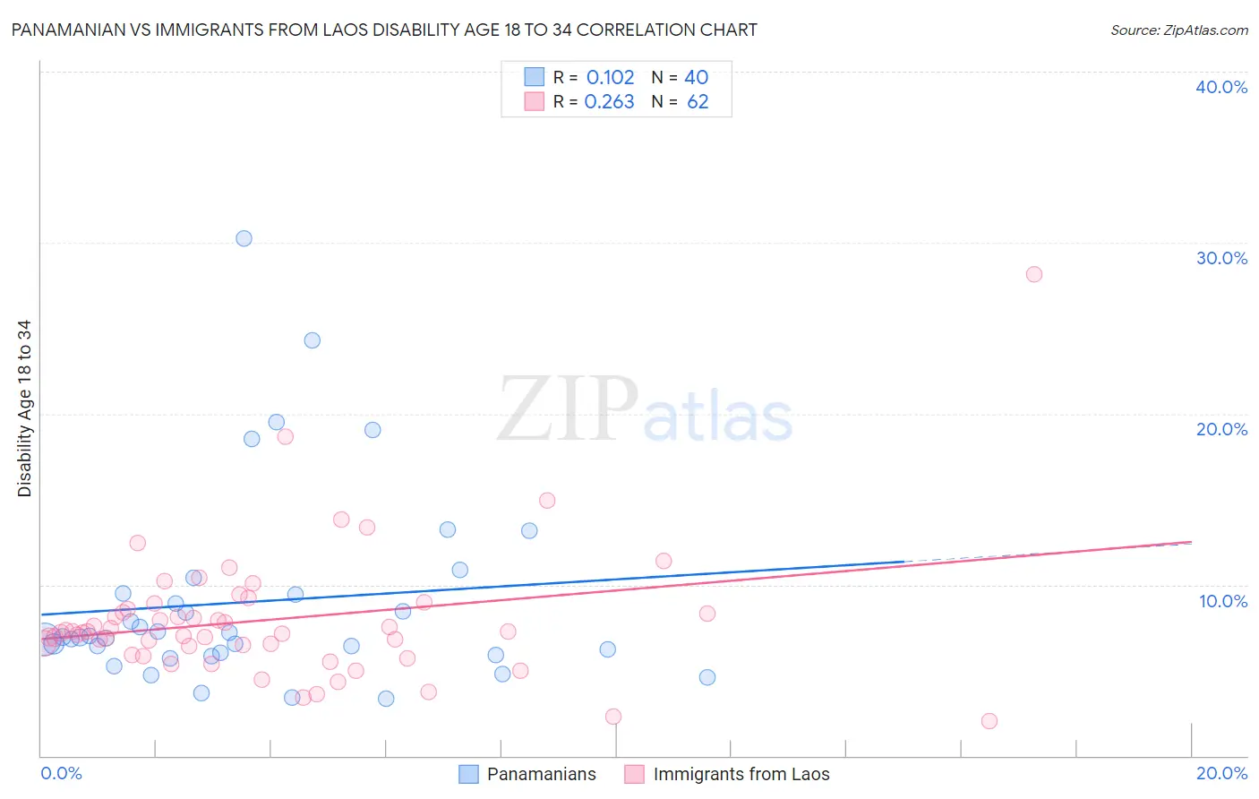 Panamanian vs Immigrants from Laos Disability Age 18 to 34