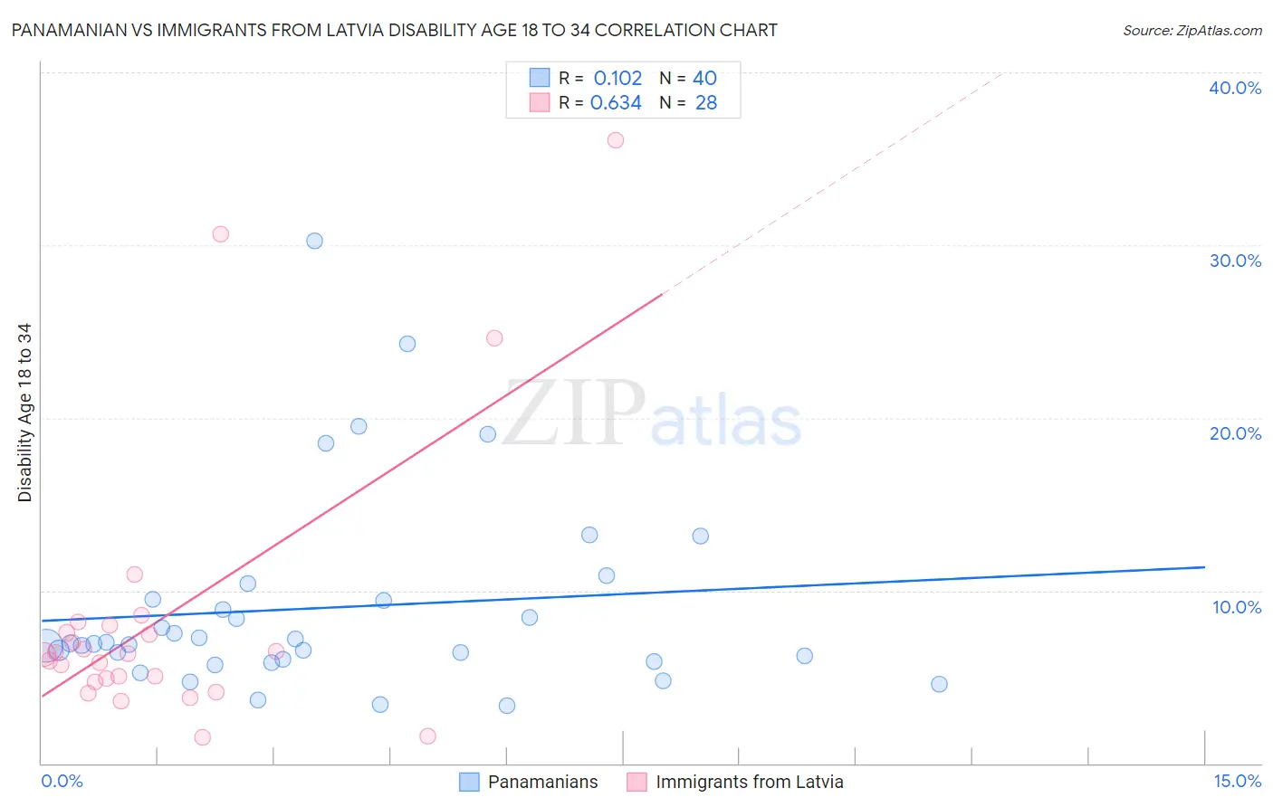 Panamanian vs Immigrants from Latvia Disability Age 18 to 34