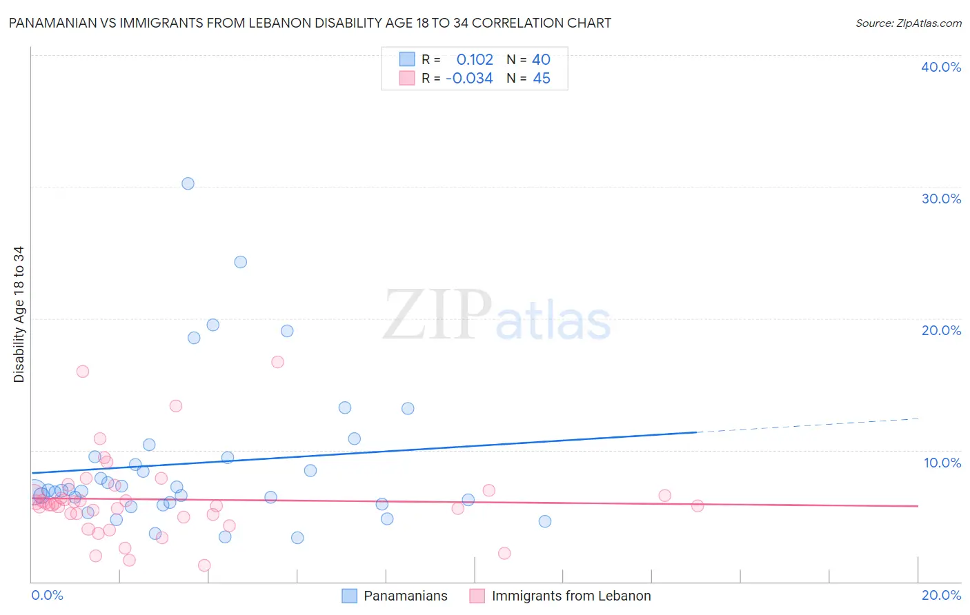 Panamanian vs Immigrants from Lebanon Disability Age 18 to 34