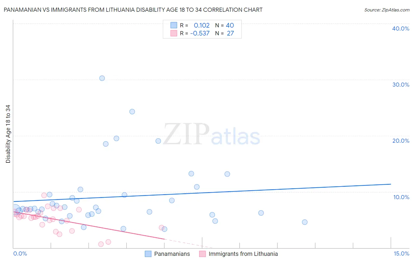 Panamanian vs Immigrants from Lithuania Disability Age 18 to 34