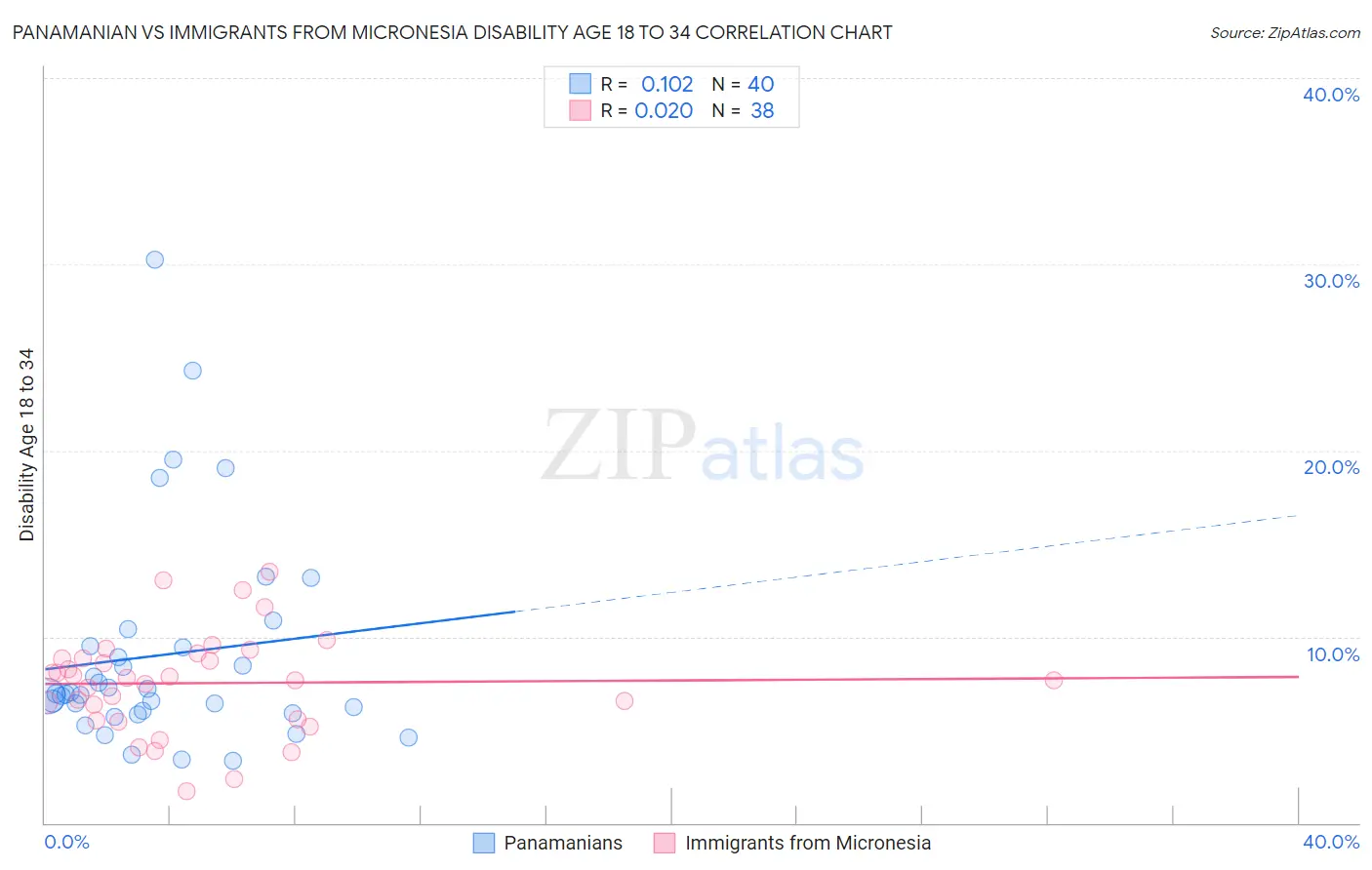 Panamanian vs Immigrants from Micronesia Disability Age 18 to 34