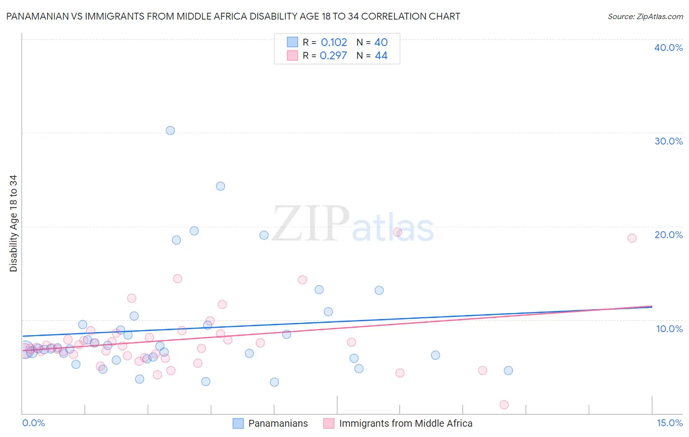 Panamanian vs Immigrants from Middle Africa Disability Age 18 to 34