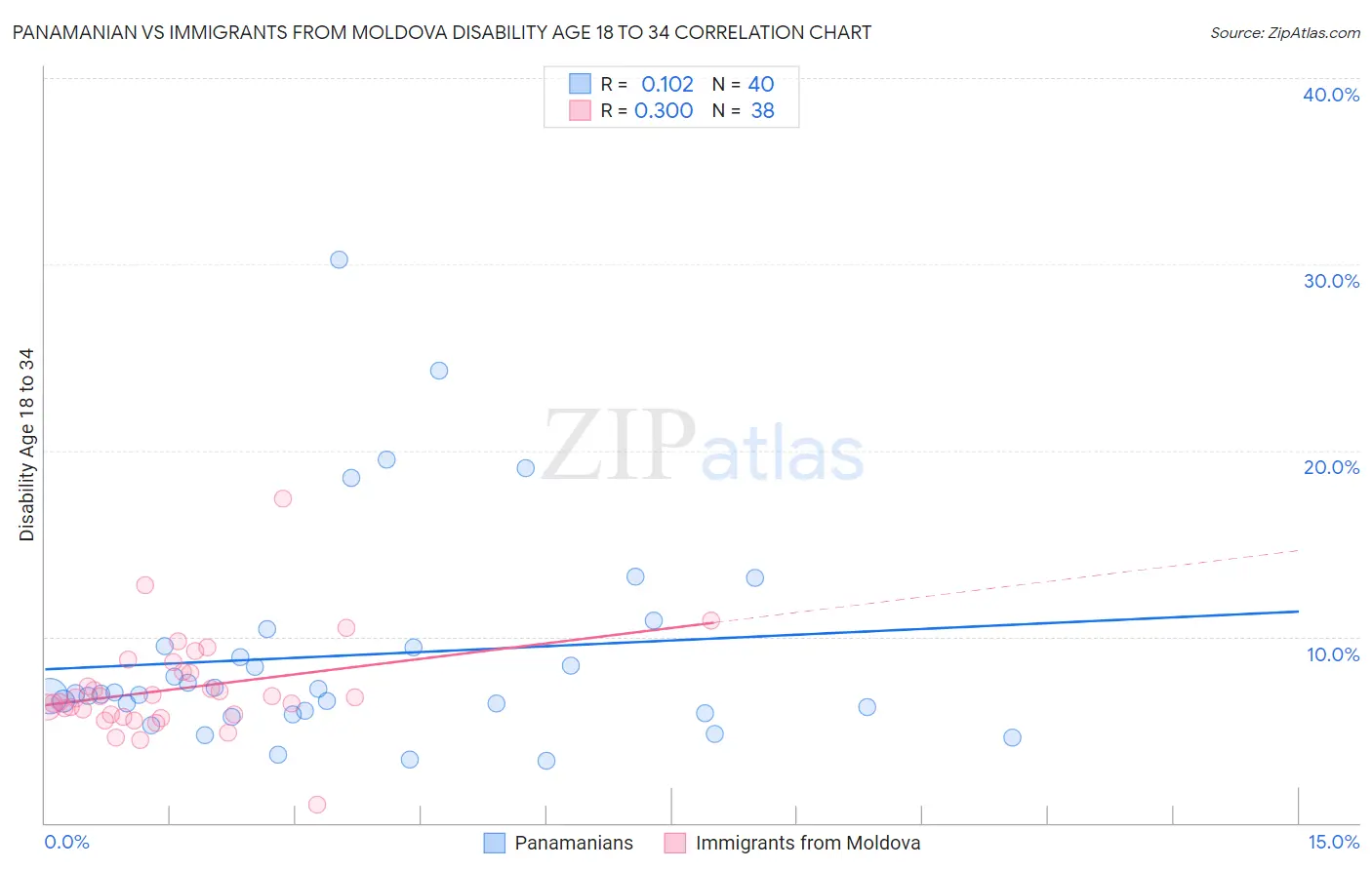 Panamanian vs Immigrants from Moldova Disability Age 18 to 34