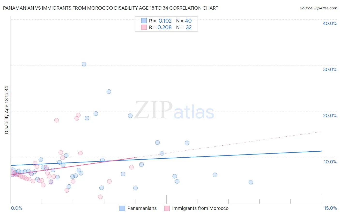 Panamanian vs Immigrants from Morocco Disability Age 18 to 34