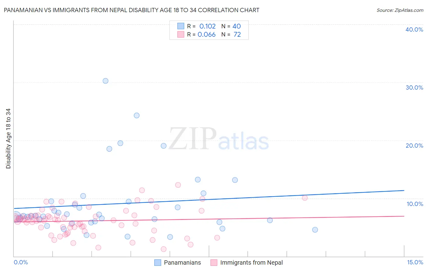 Panamanian vs Immigrants from Nepal Disability Age 18 to 34