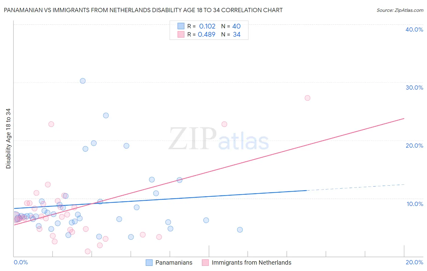 Panamanian vs Immigrants from Netherlands Disability Age 18 to 34