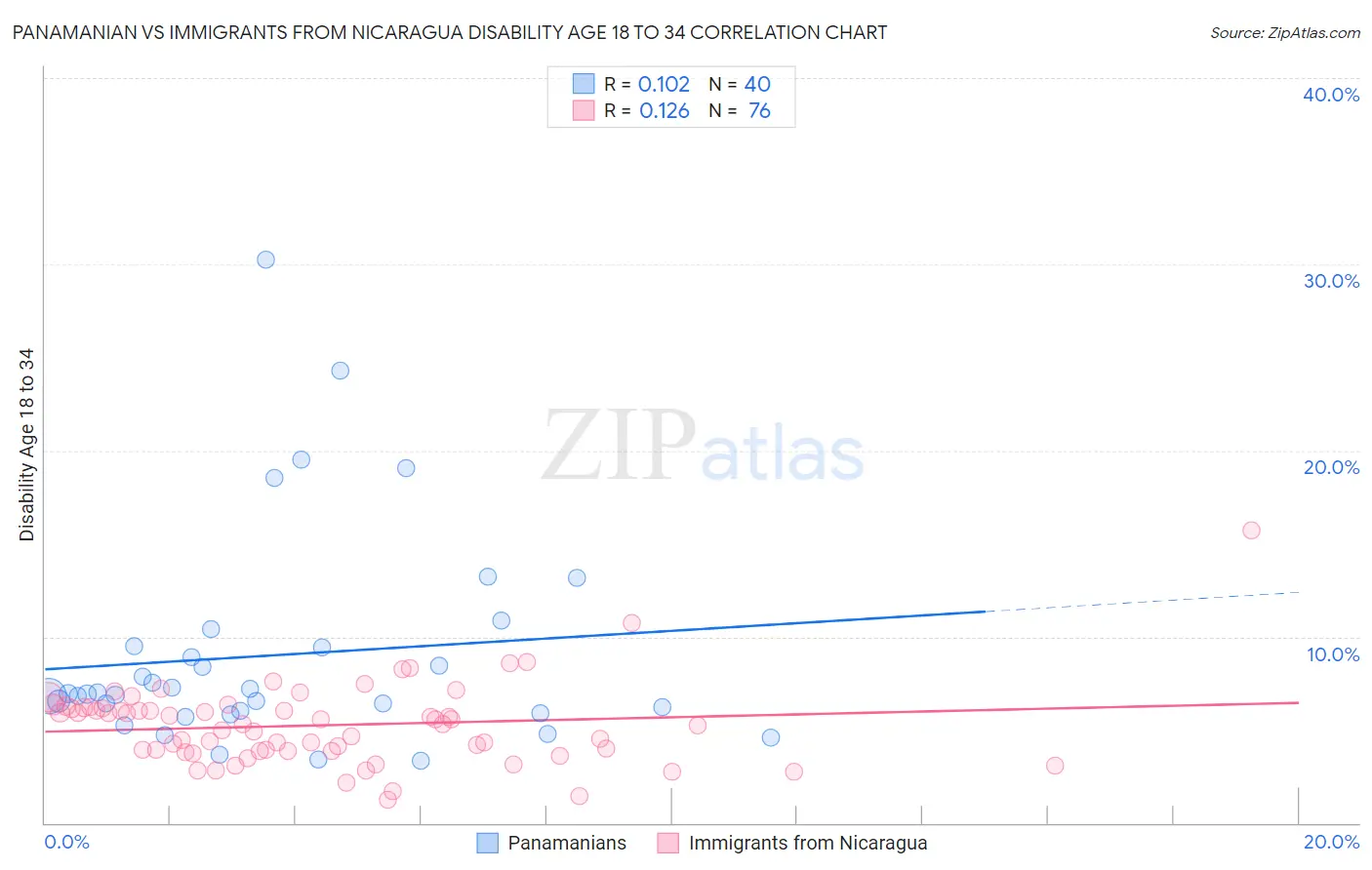 Panamanian vs Immigrants from Nicaragua Disability Age 18 to 34