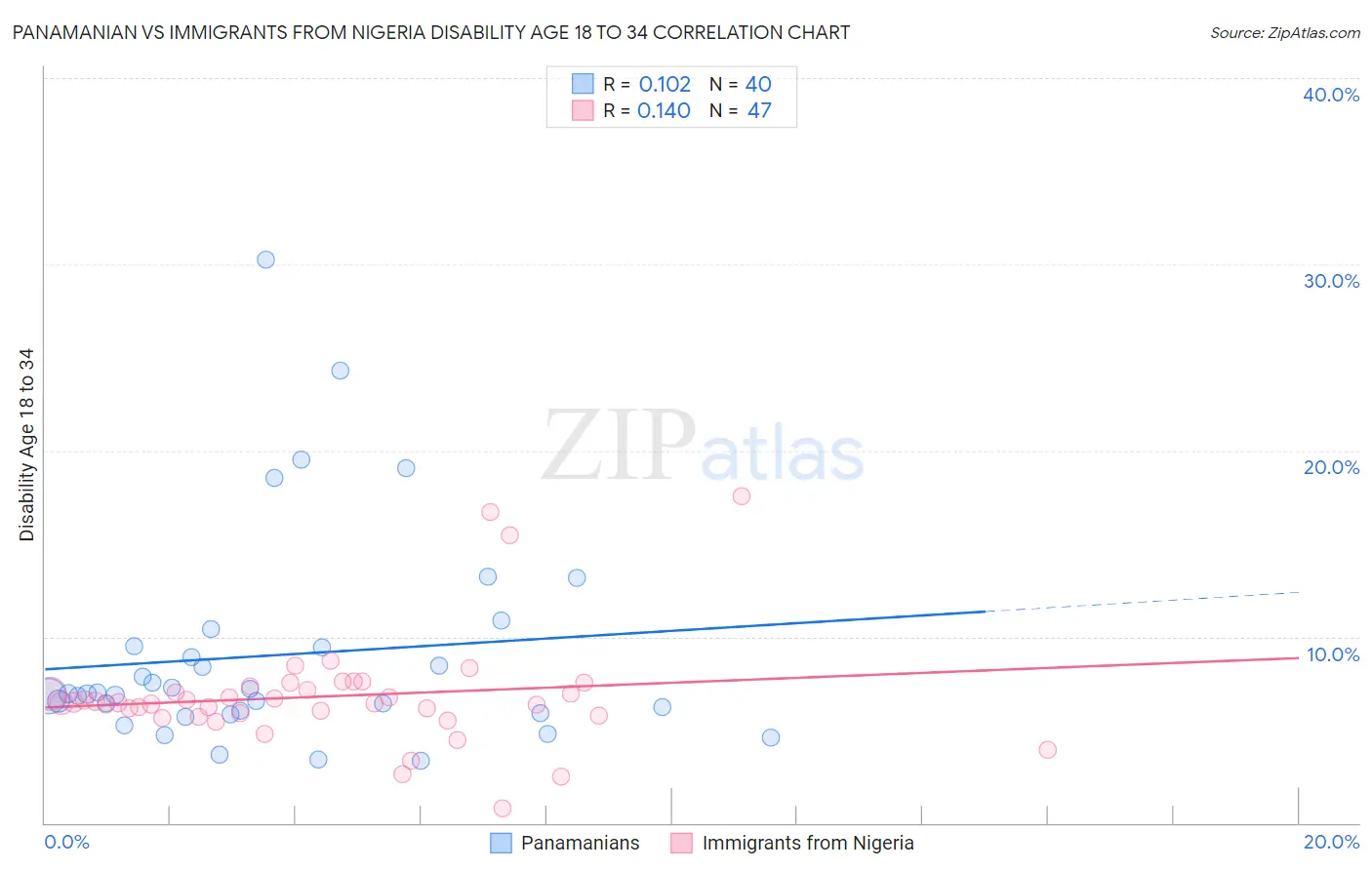 Panamanian vs Immigrants from Nigeria Disability Age 18 to 34