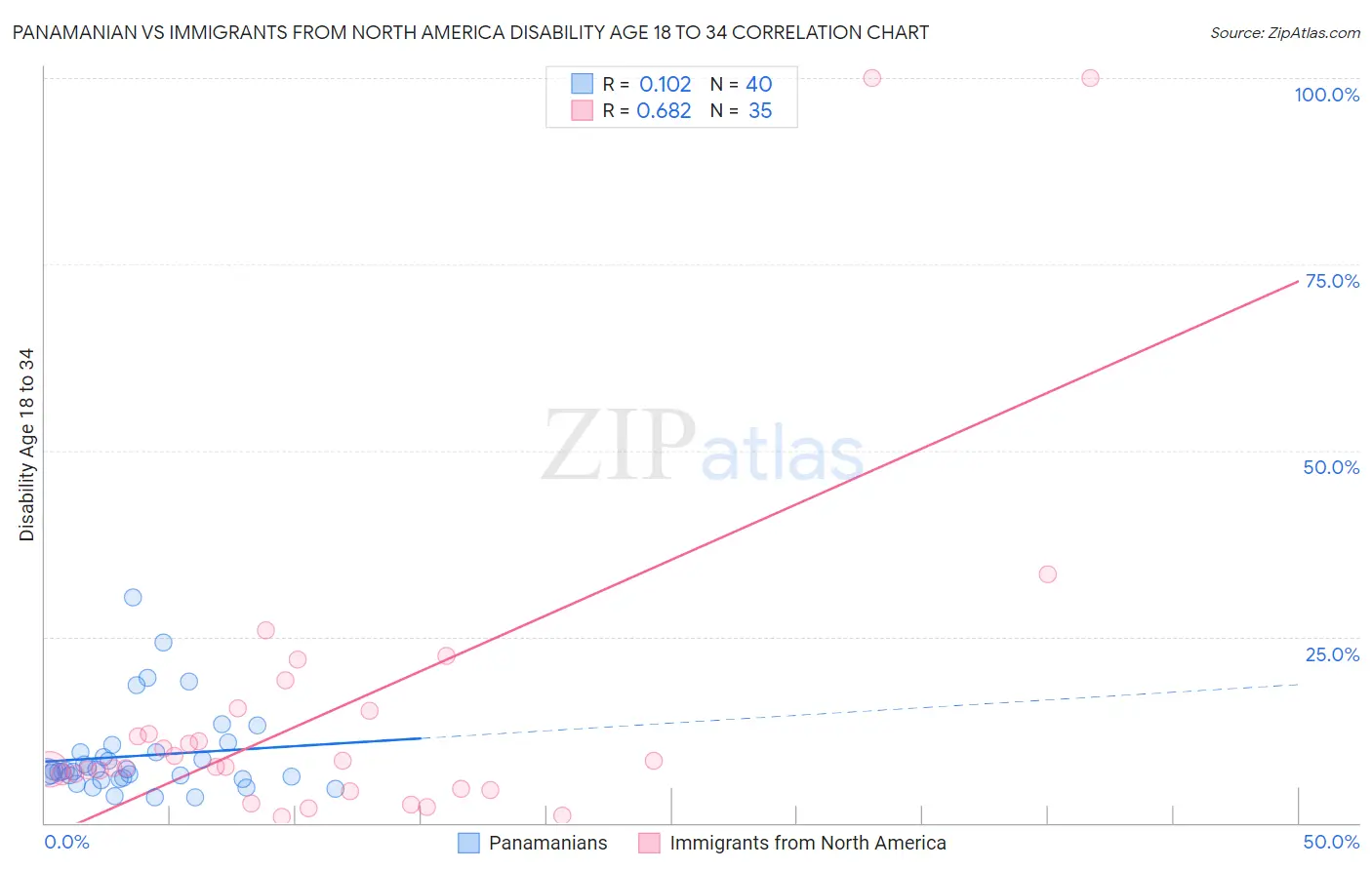 Panamanian vs Immigrants from North America Disability Age 18 to 34