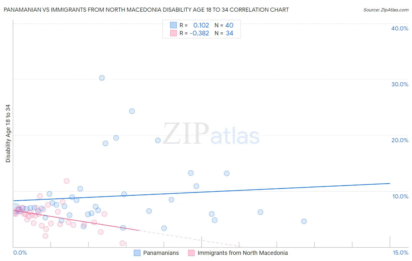 Panamanian vs Immigrants from North Macedonia Disability Age 18 to 34