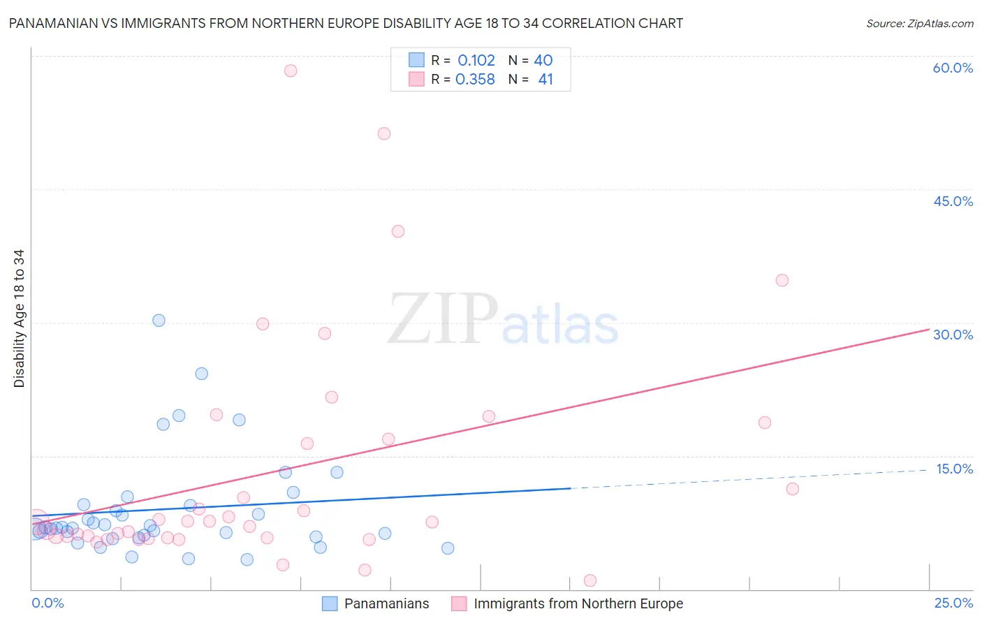Panamanian vs Immigrants from Northern Europe Disability Age 18 to 34