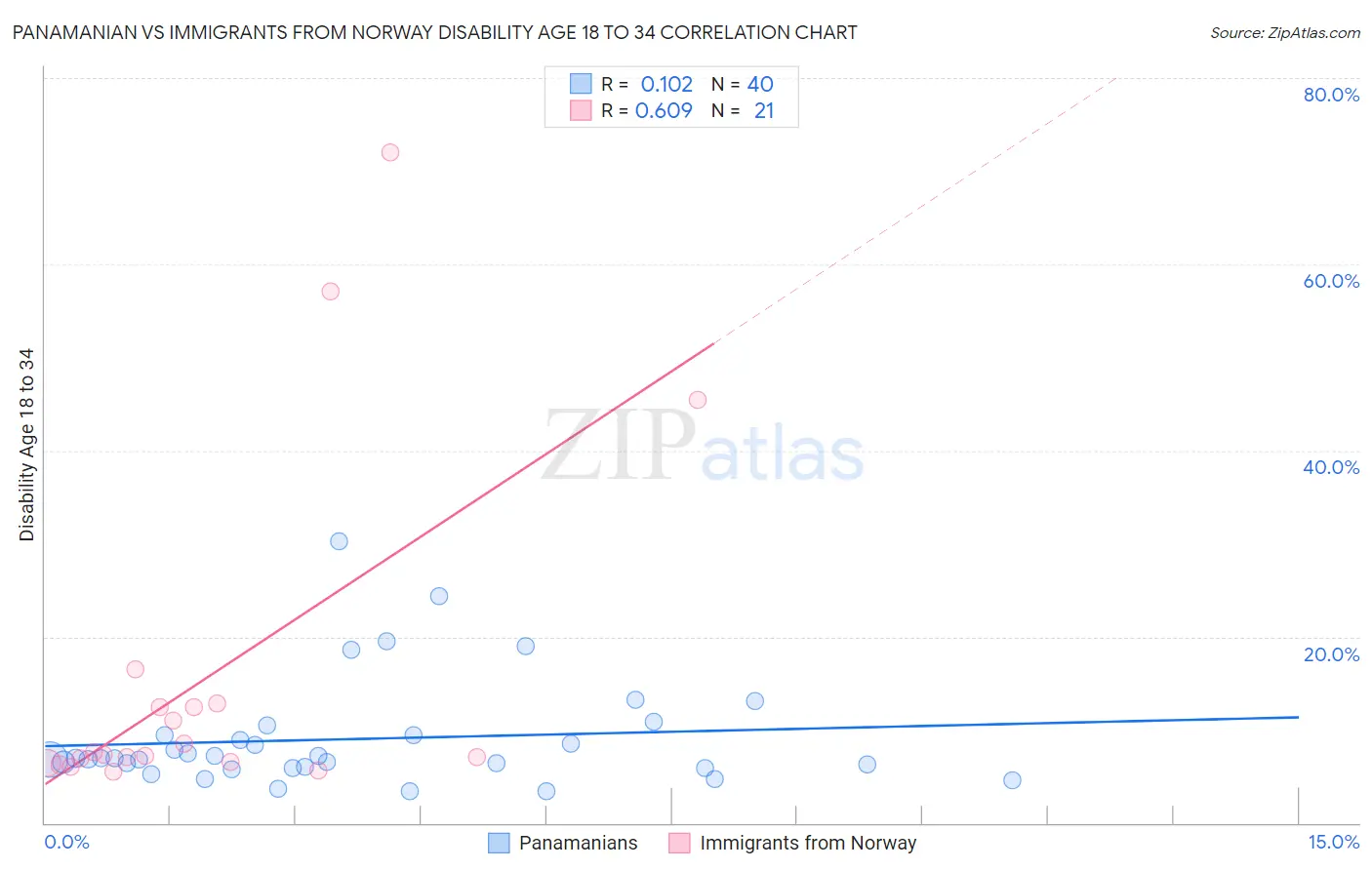 Panamanian vs Immigrants from Norway Disability Age 18 to 34