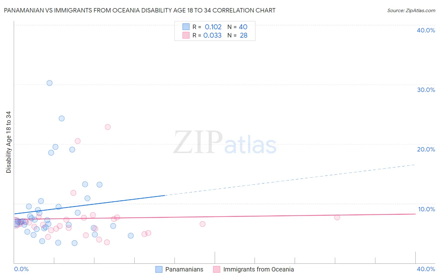 Panamanian vs Immigrants from Oceania Disability Age 18 to 34