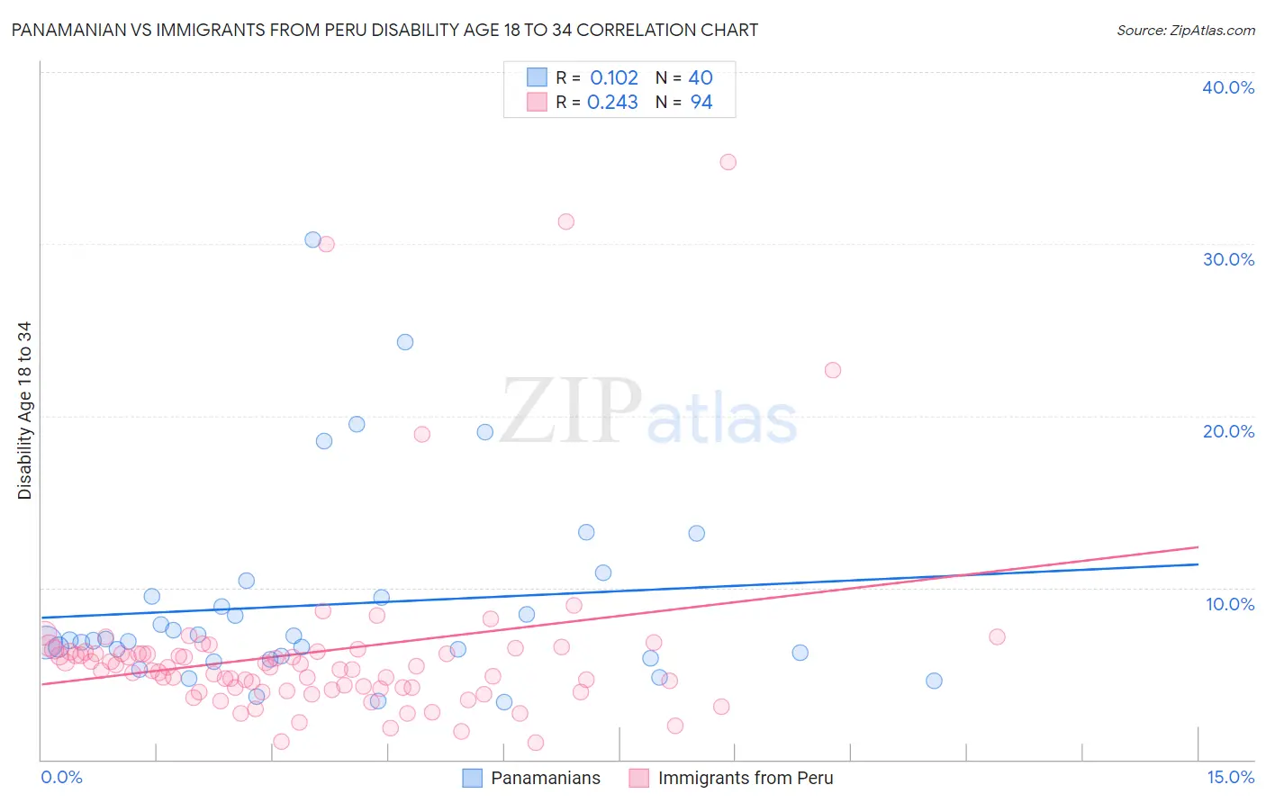 Panamanian vs Immigrants from Peru Disability Age 18 to 34