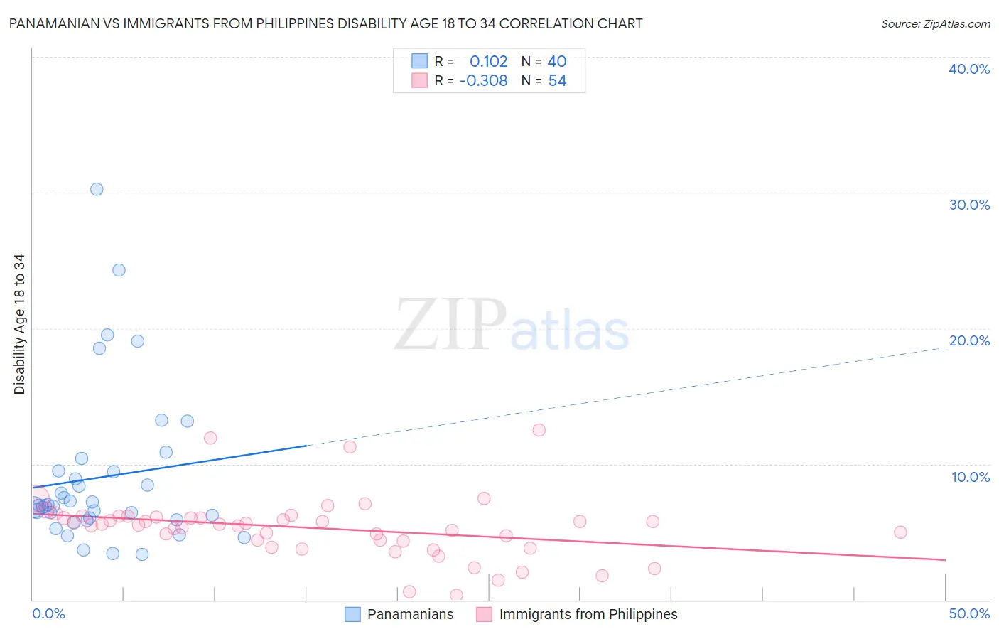 Panamanian vs Immigrants from Philippines Disability Age 18 to 34