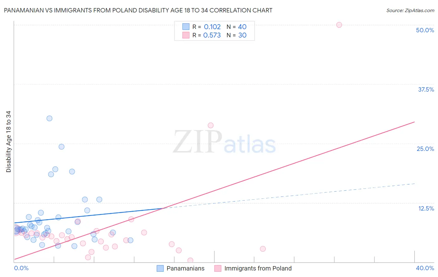 Panamanian vs Immigrants from Poland Disability Age 18 to 34