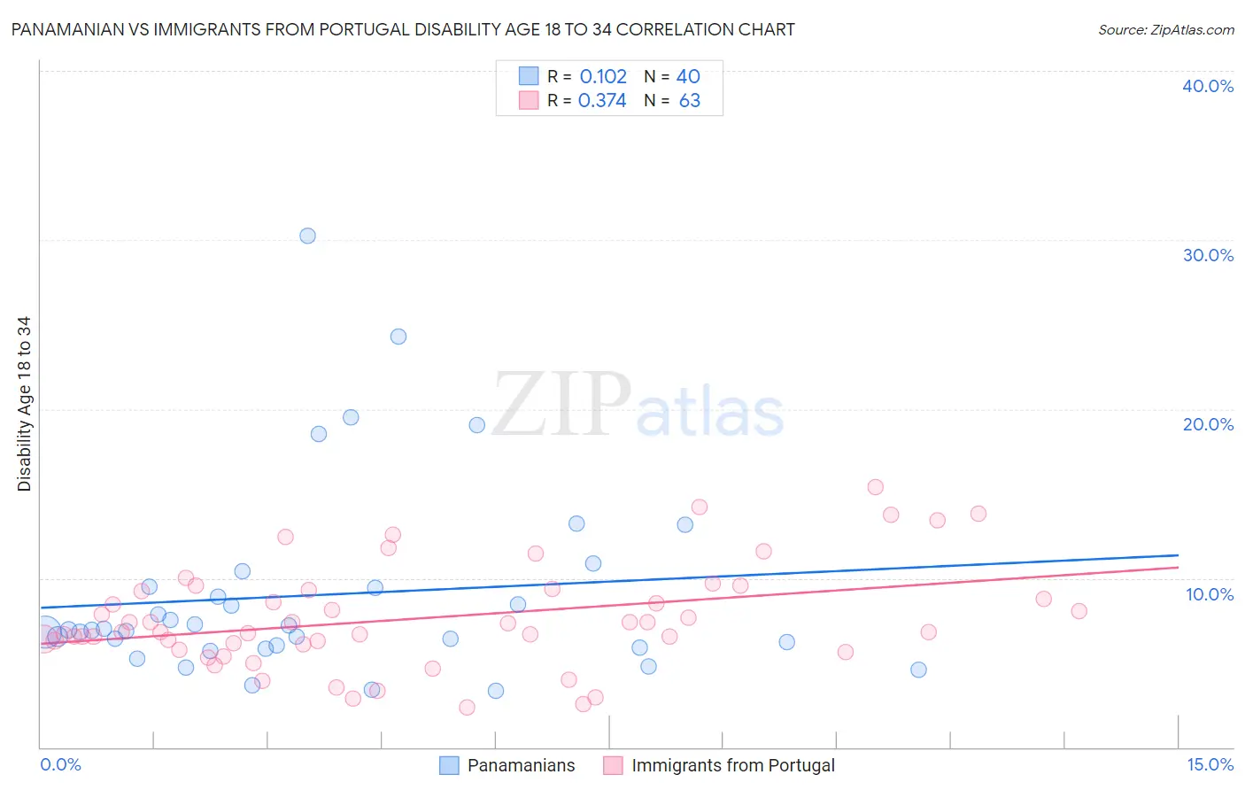Panamanian vs Immigrants from Portugal Disability Age 18 to 34
