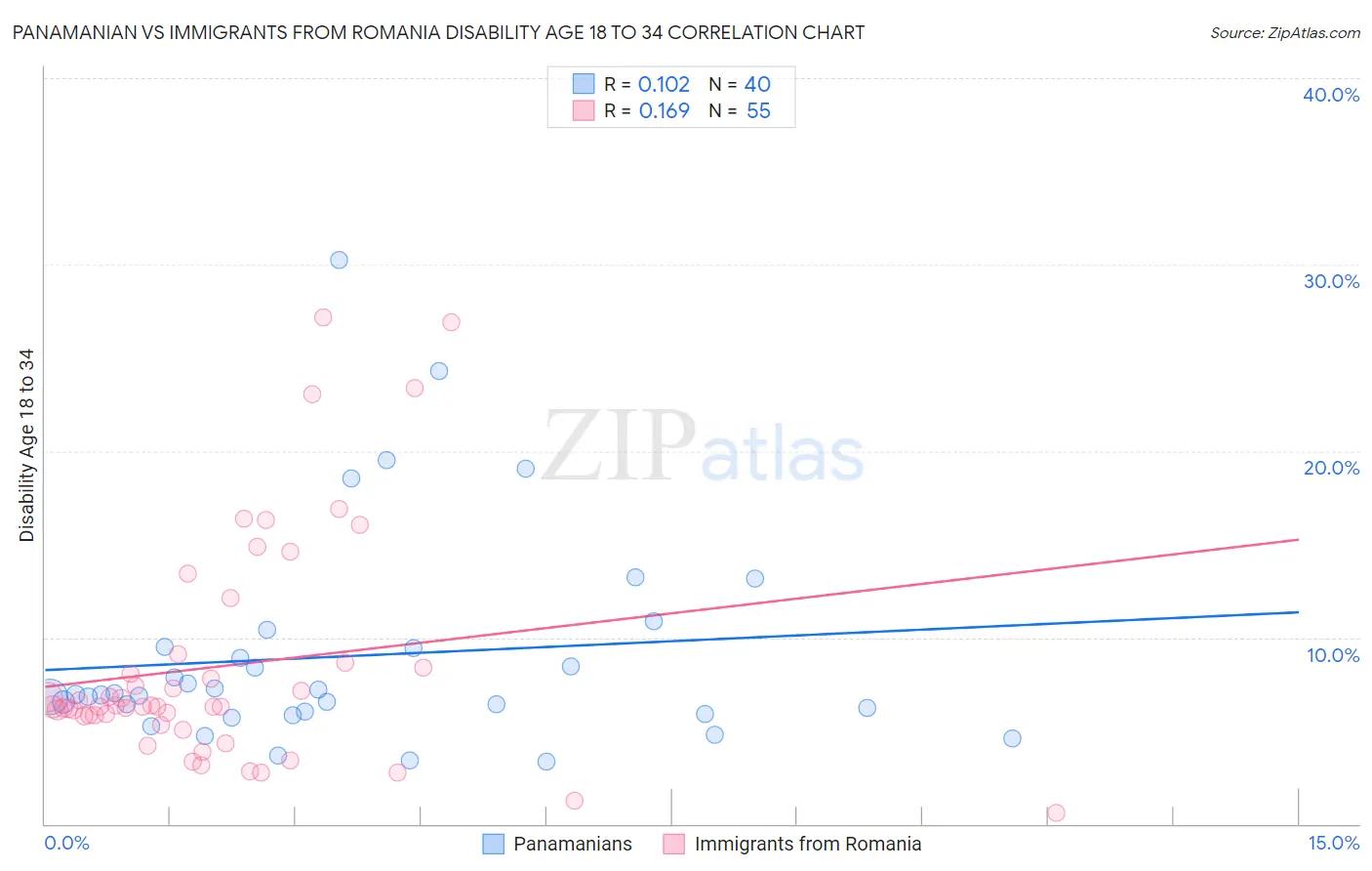 Panamanian vs Immigrants from Romania Disability Age 18 to 34