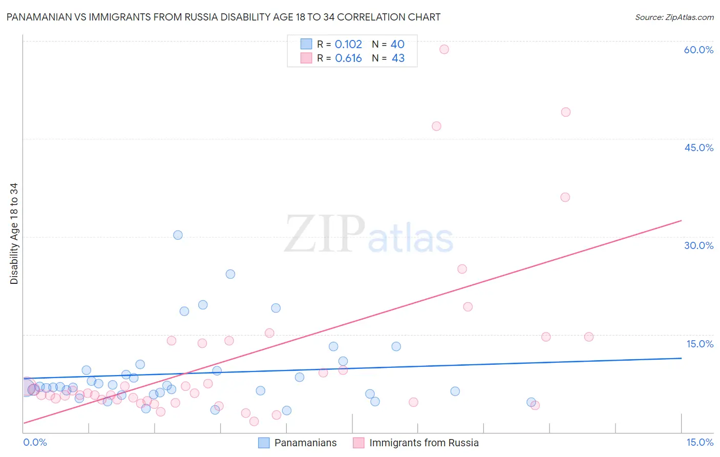 Panamanian vs Immigrants from Russia Disability Age 18 to 34