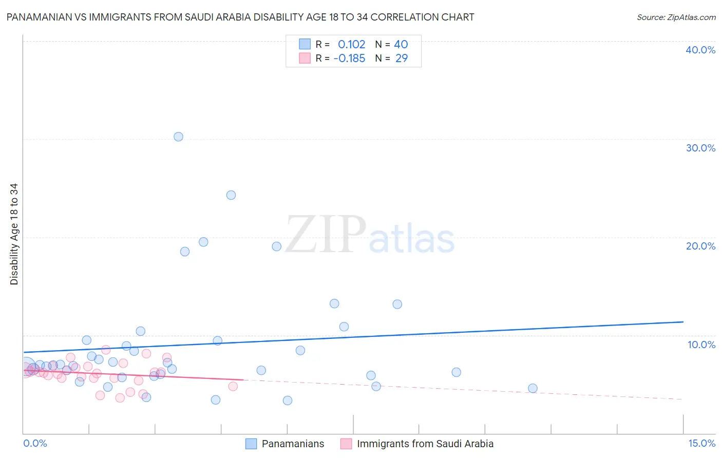 Panamanian vs Immigrants from Saudi Arabia Disability Age 18 to 34