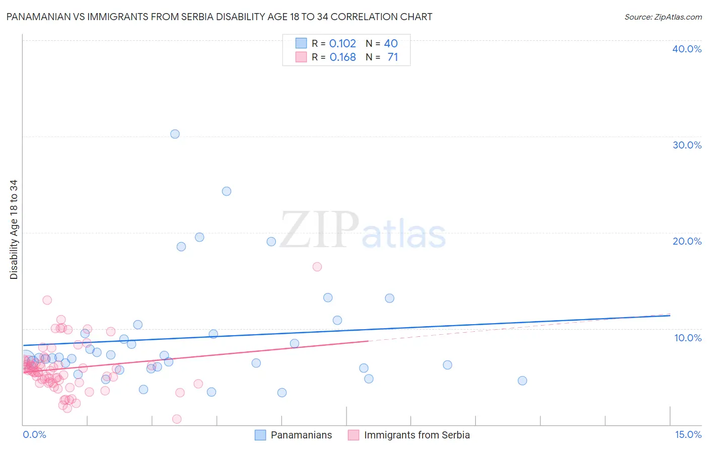 Panamanian vs Immigrants from Serbia Disability Age 18 to 34
