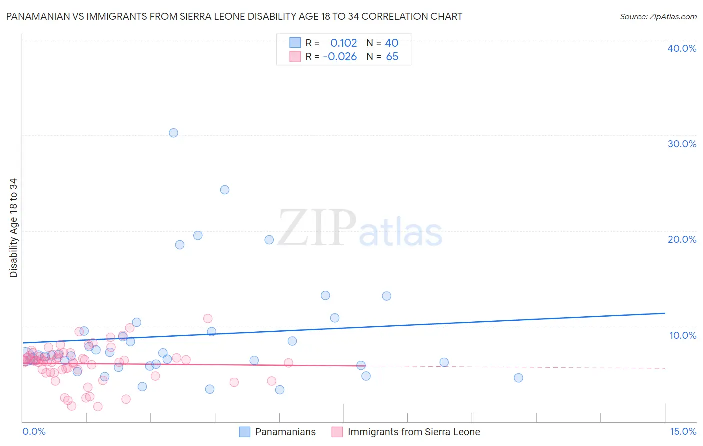 Panamanian vs Immigrants from Sierra Leone Disability Age 18 to 34