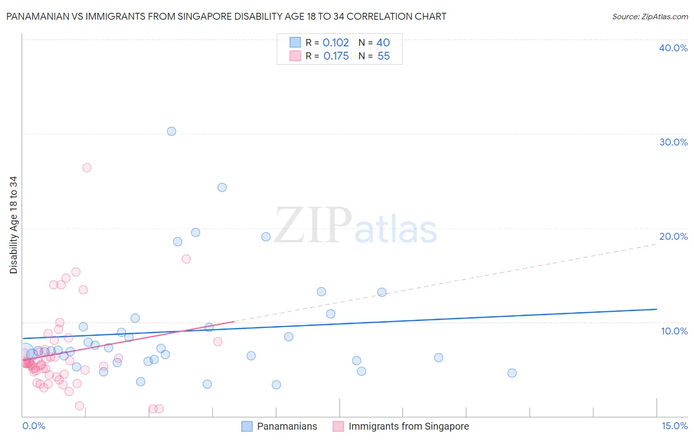 Panamanian vs Immigrants from Singapore Disability Age 18 to 34