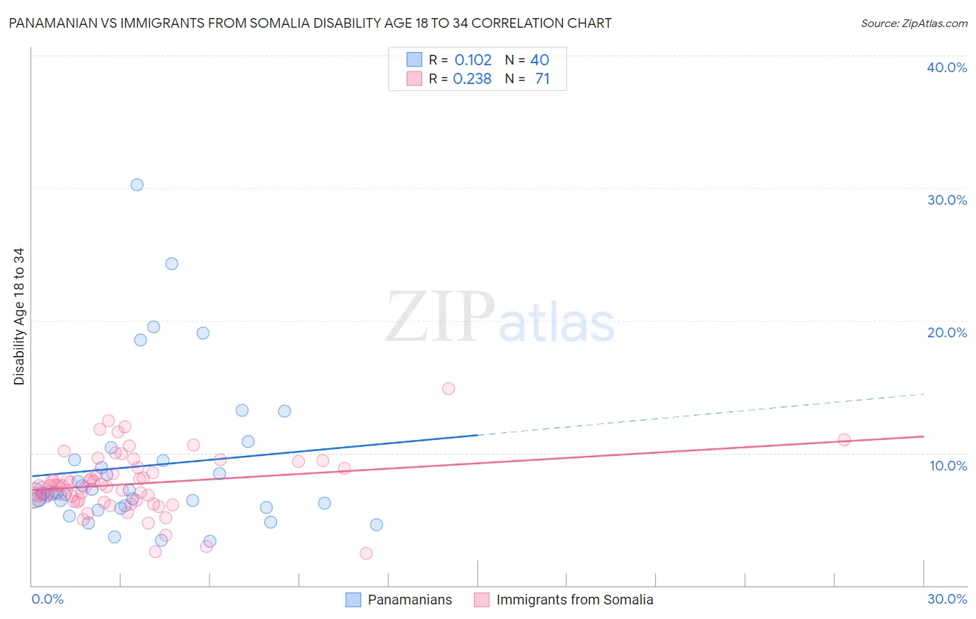 Panamanian vs Immigrants from Somalia Disability Age 18 to 34