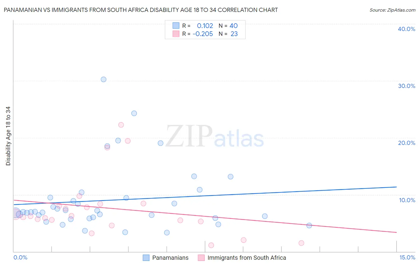 Panamanian vs Immigrants from South Africa Disability Age 18 to 34