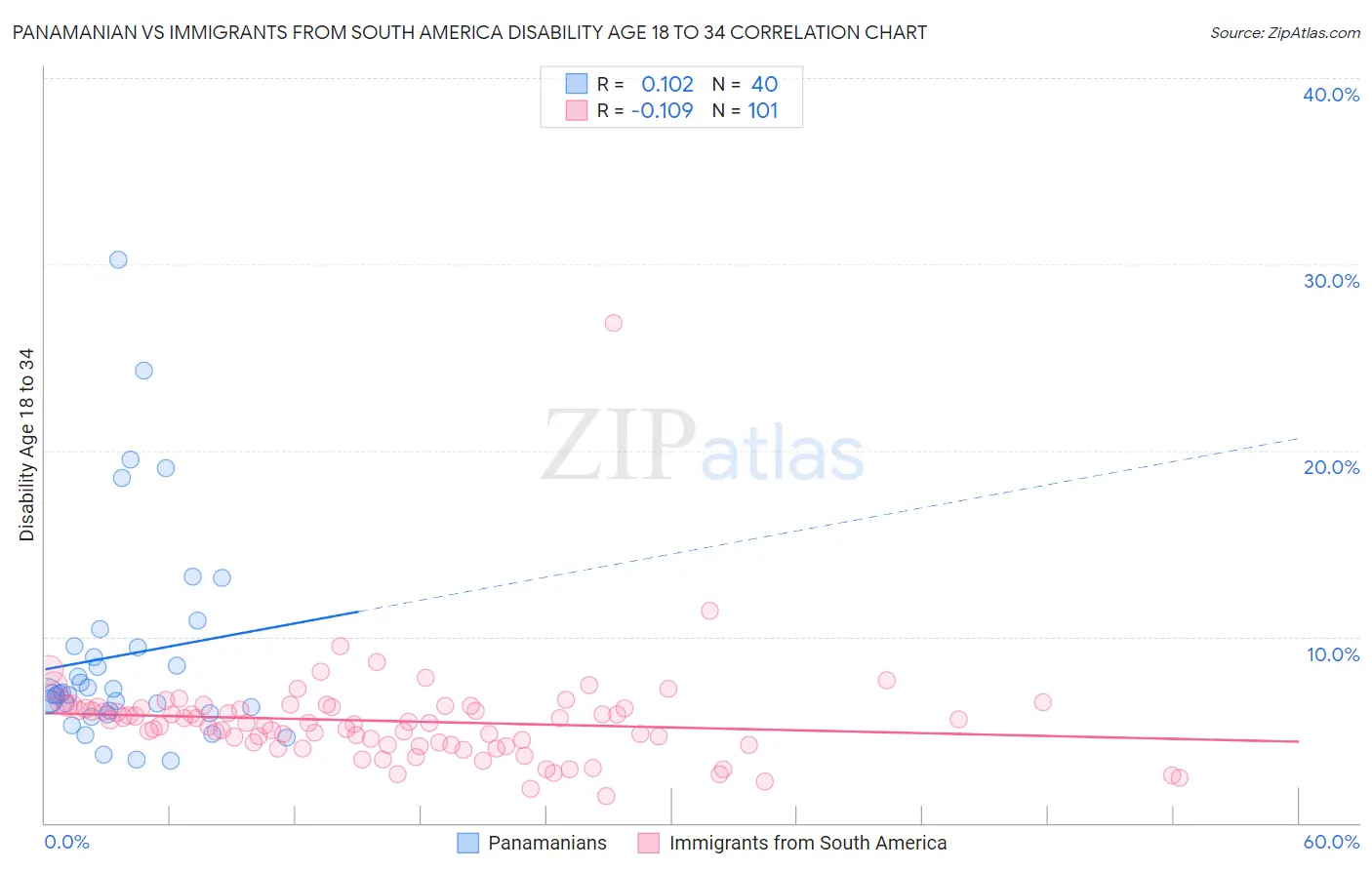 Panamanian vs Immigrants from South America Disability Age 18 to 34