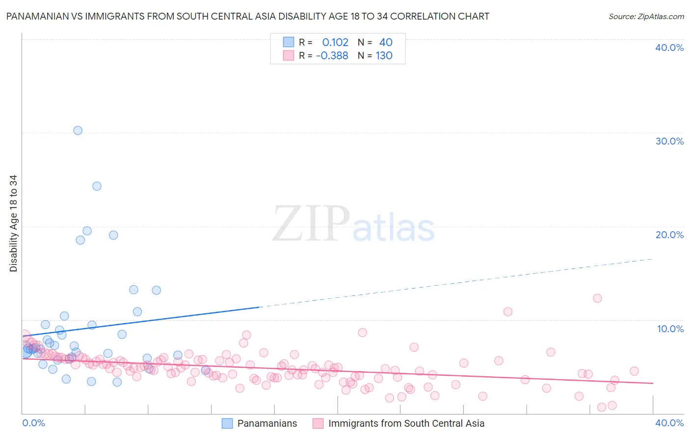 Panamanian vs Immigrants from South Central Asia Disability Age 18 to 34