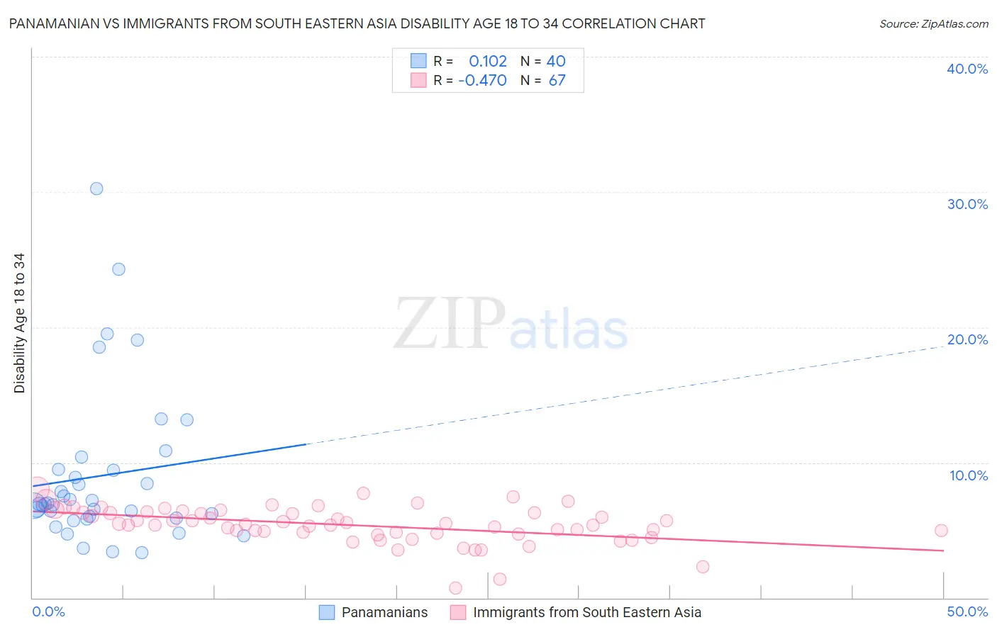 Panamanian vs Immigrants from South Eastern Asia Disability Age 18 to 34
