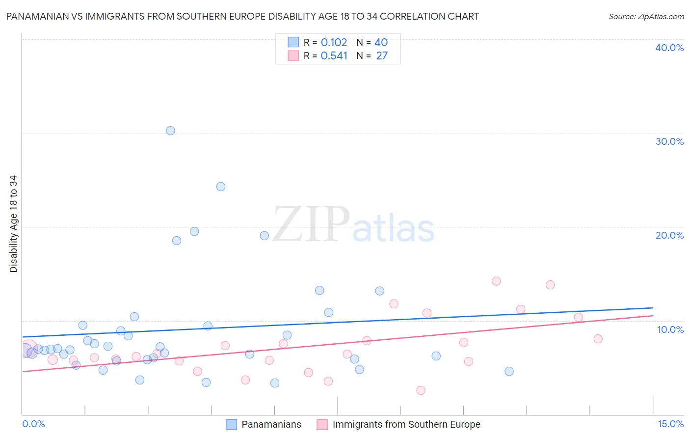 Panamanian vs Immigrants from Southern Europe Disability Age 18 to 34