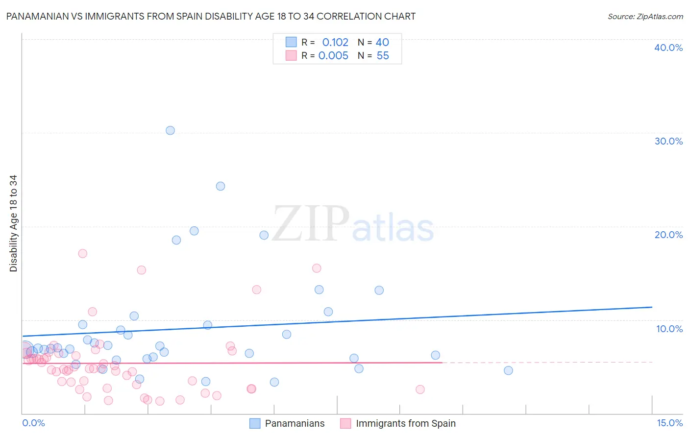 Panamanian vs Immigrants from Spain Disability Age 18 to 34