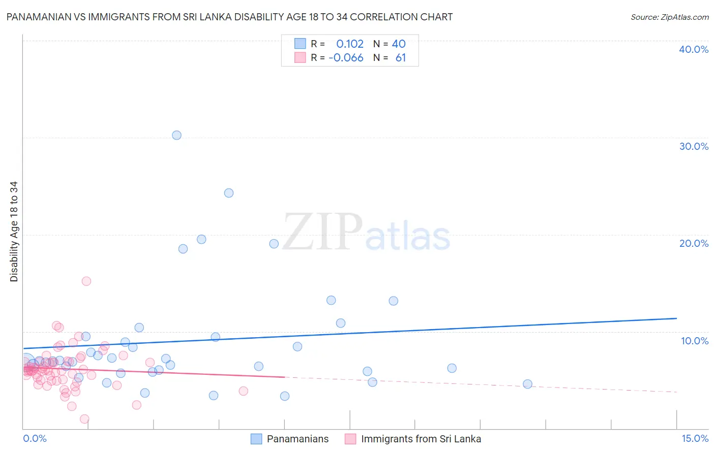 Panamanian vs Immigrants from Sri Lanka Disability Age 18 to 34