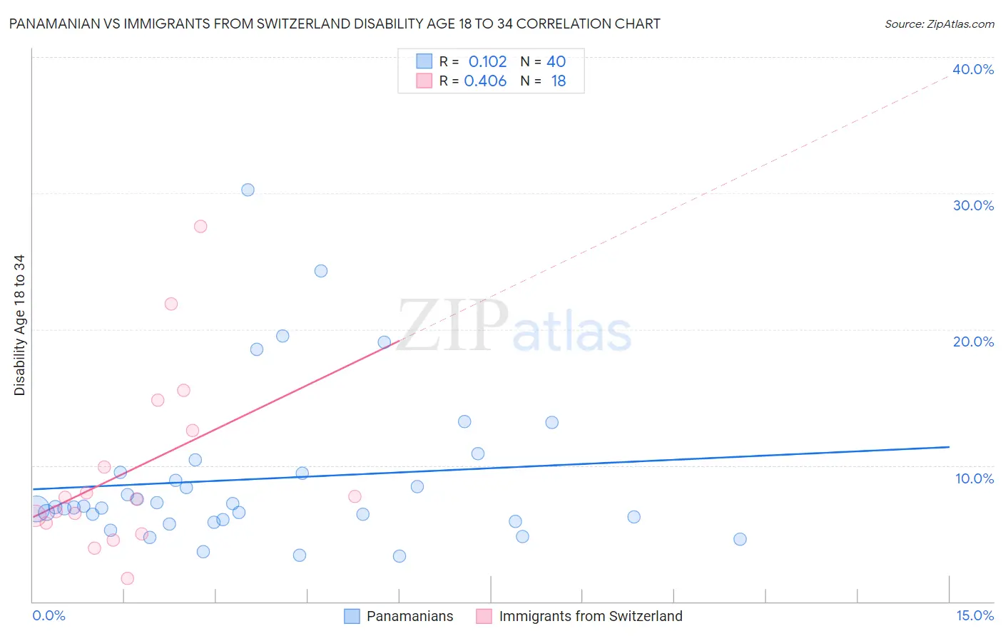 Panamanian vs Immigrants from Switzerland Disability Age 18 to 34