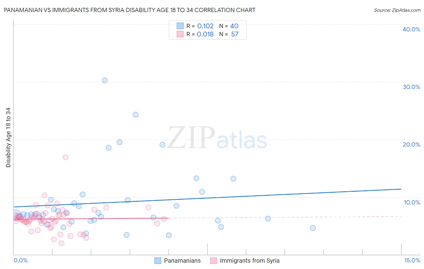 Panamanian vs Immigrants from Syria Disability Age 18 to 34