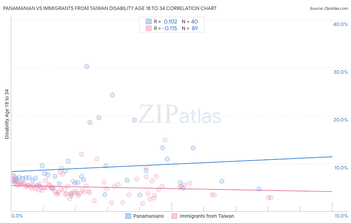 Panamanian vs Immigrants from Taiwan Disability Age 18 to 34