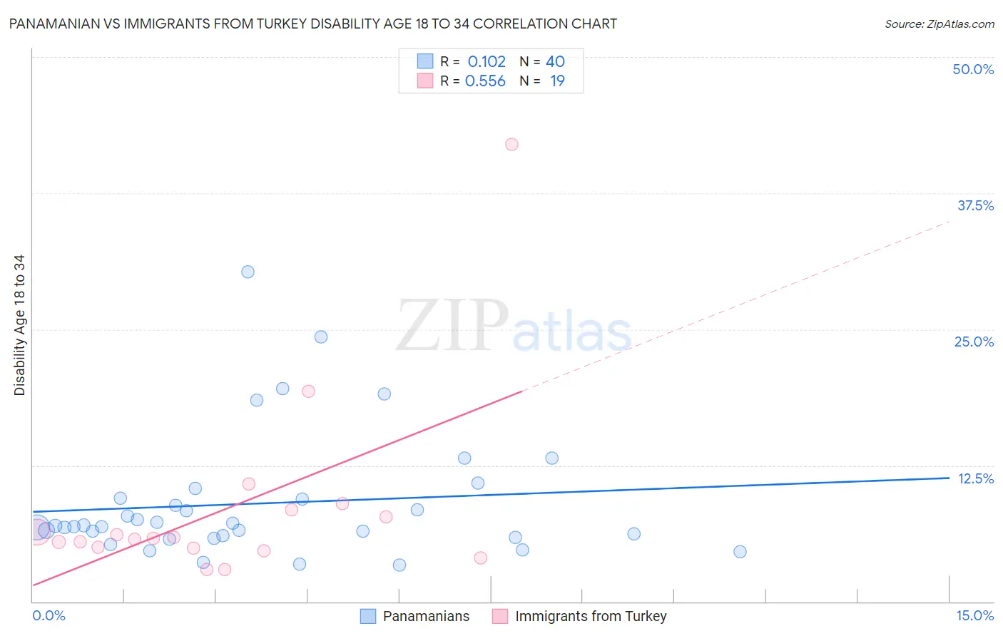 Panamanian vs Immigrants from Turkey Disability Age 18 to 34