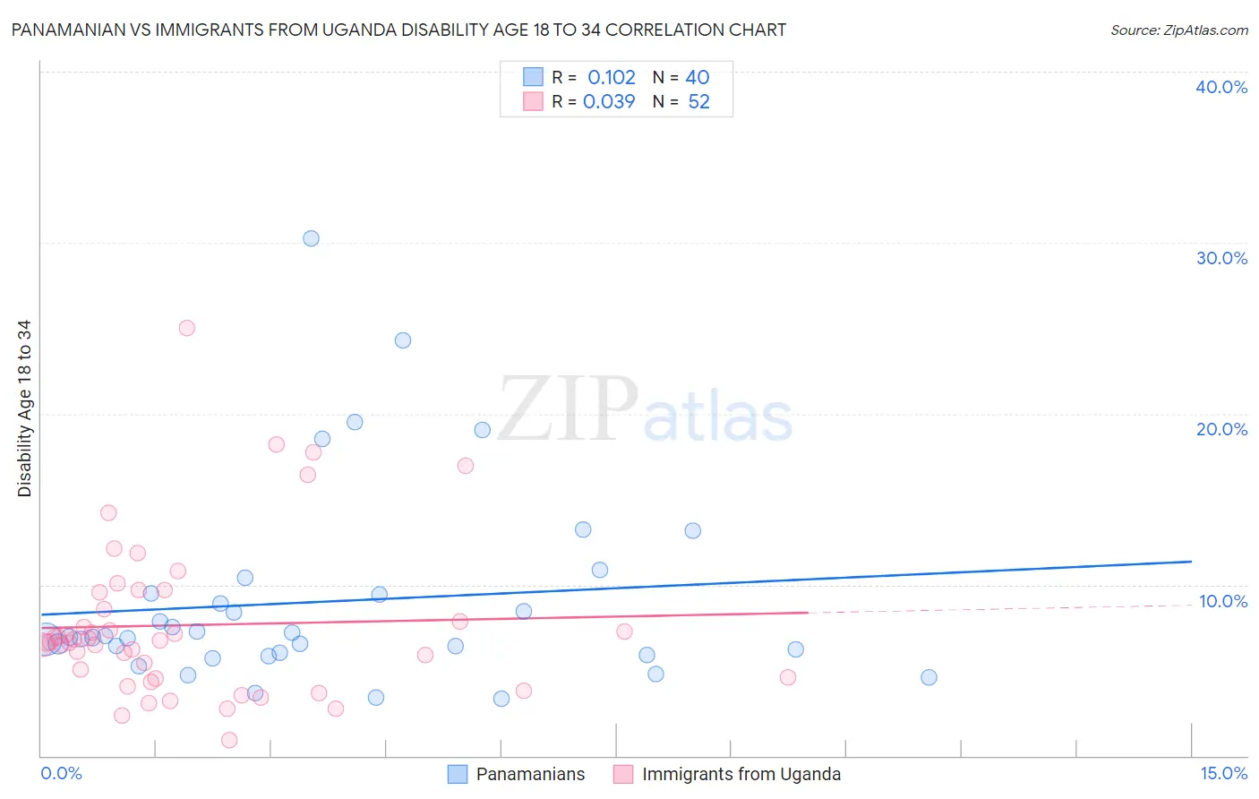 Panamanian vs Immigrants from Uganda Disability Age 18 to 34