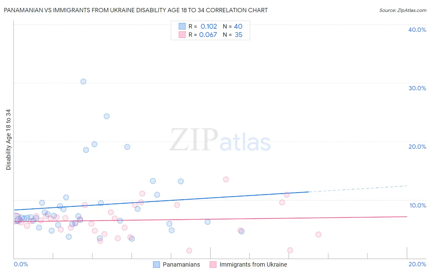 Panamanian vs Immigrants from Ukraine Disability Age 18 to 34