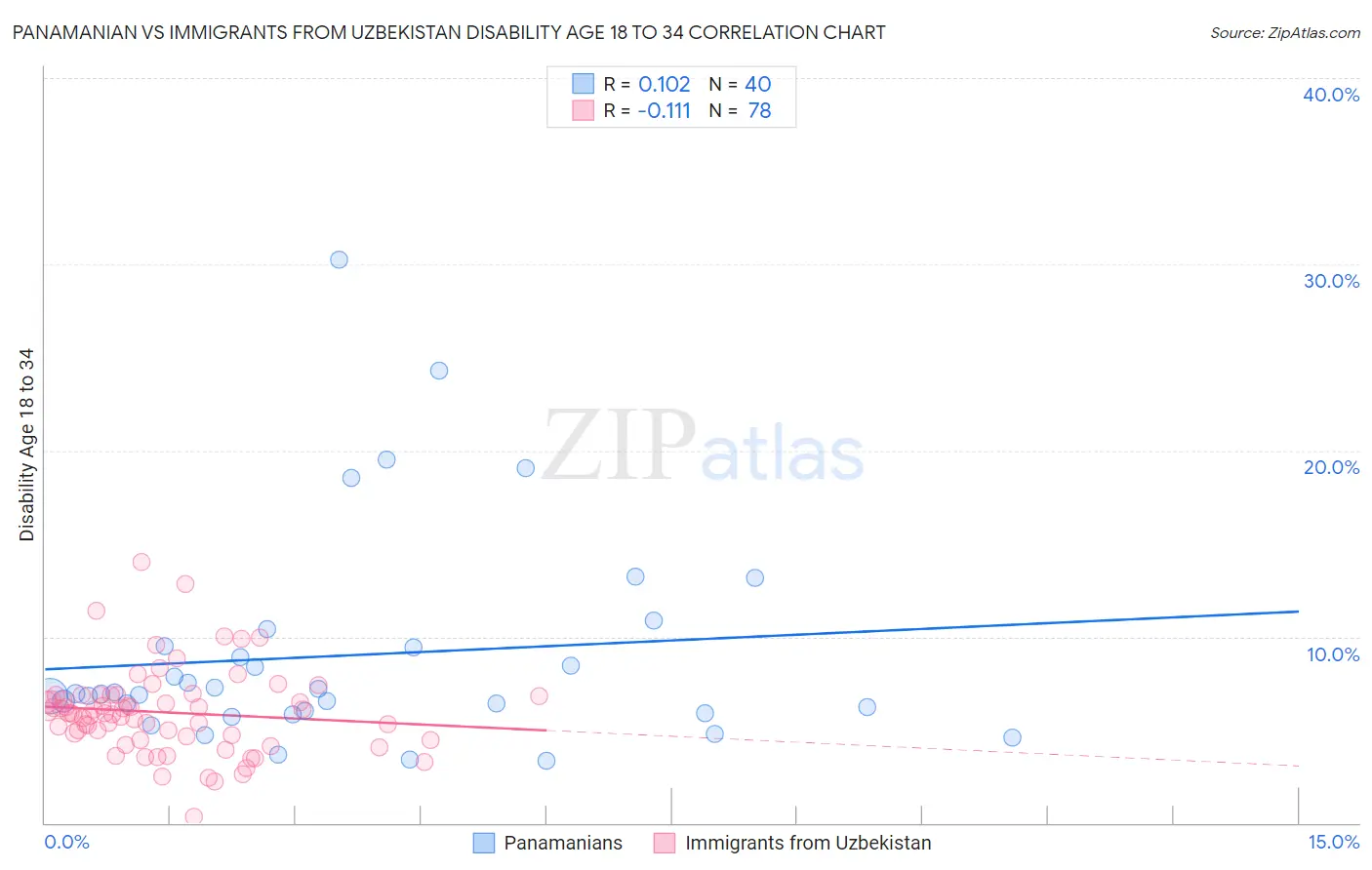 Panamanian vs Immigrants from Uzbekistan Disability Age 18 to 34