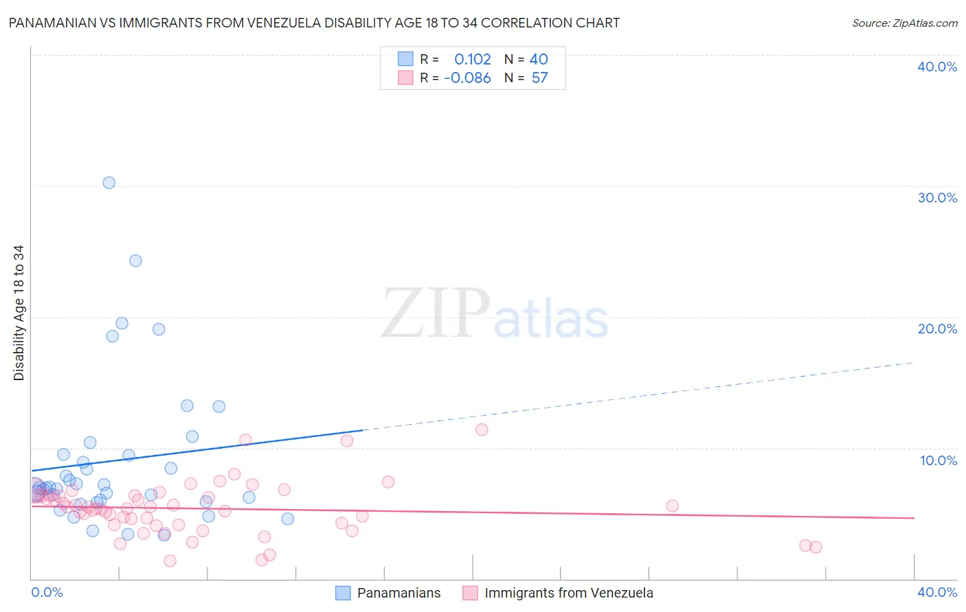 Panamanian vs Immigrants from Venezuela Disability Age 18 to 34