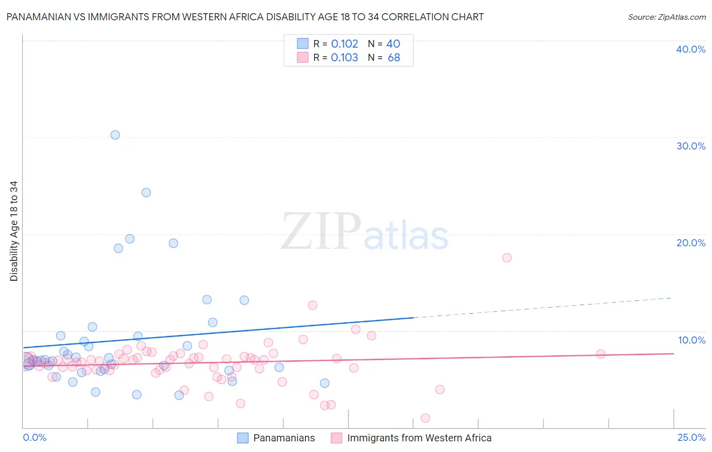 Panamanian vs Immigrants from Western Africa Disability Age 18 to 34