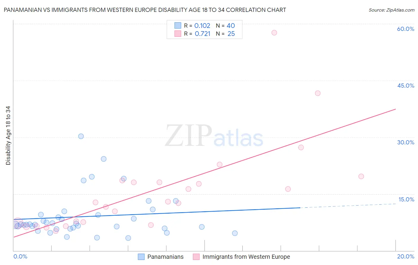 Panamanian vs Immigrants from Western Europe Disability Age 18 to 34