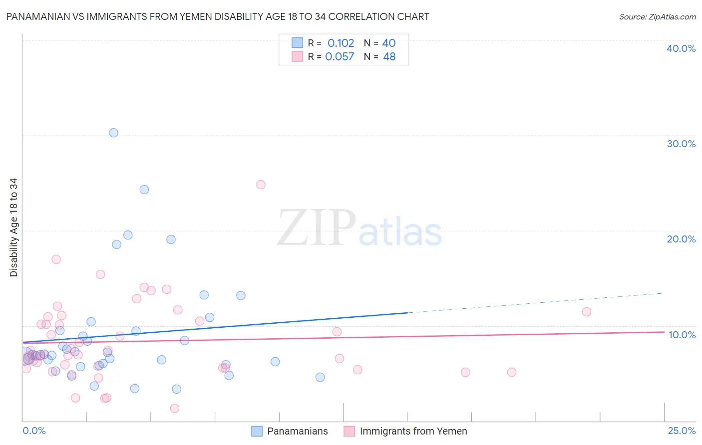 Panamanian vs Immigrants from Yemen Disability Age 18 to 34