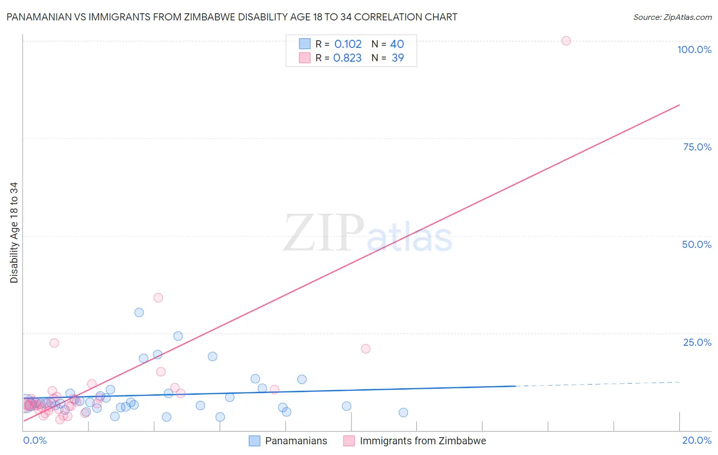 Panamanian vs Immigrants from Zimbabwe Disability Age 18 to 34