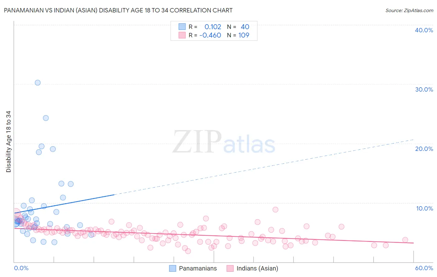 Panamanian vs Indian (Asian) Disability Age 18 to 34